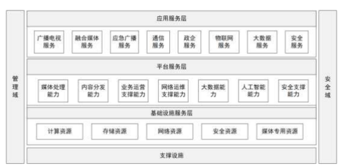 深化有線電視網(wǎng)絡(luò)與5G技術(shù)融合，構(gòu)建新型網(wǎng)絡(luò)技術(shù)服務(wù)生態(tài)